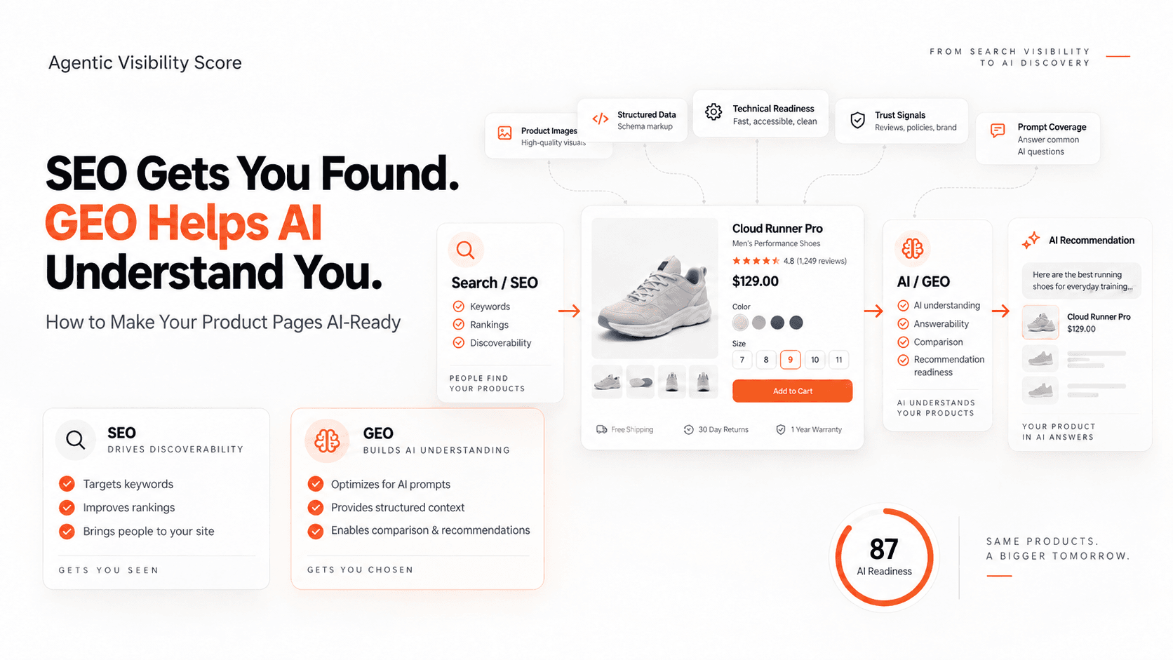 SEO vs GEO for Ecommerce: How to Make Your Product Pages AI-Ready